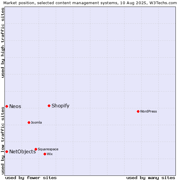 Market position of Shopify vs. NetObjects vs. Neos