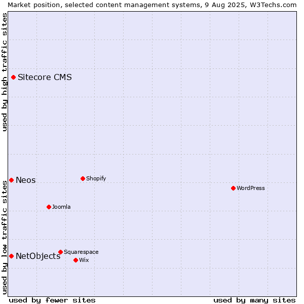 Market position of Sitecore CMS vs. NetObjects vs. Neos