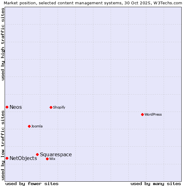 Market position of Squarespace vs. NetObjects vs. Neos