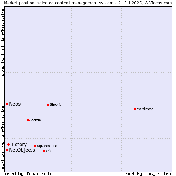 Market position of Tistory vs. NetObjects vs. Neos