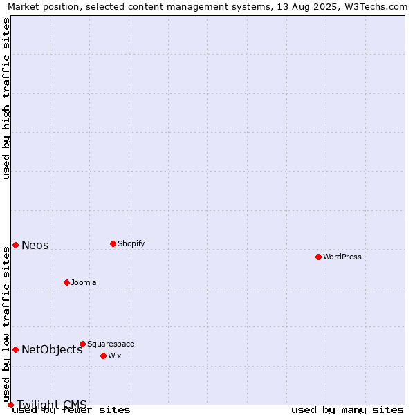 Market position of NetObjects vs. Neos vs. Twilight CMS