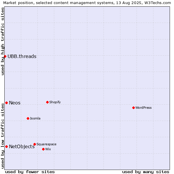 Market position of NetObjects vs. Neos vs. UBB.threads