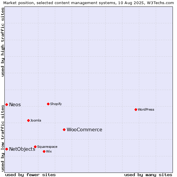 Market position of WooCommerce vs. NetObjects vs. Neos
