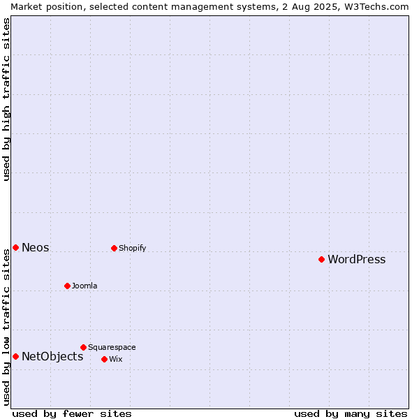 Market position of WordPress vs. NetObjects vs. Neos