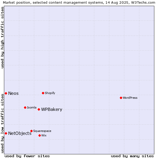 Market position of WPBakery vs. Neos vs. NetObjects