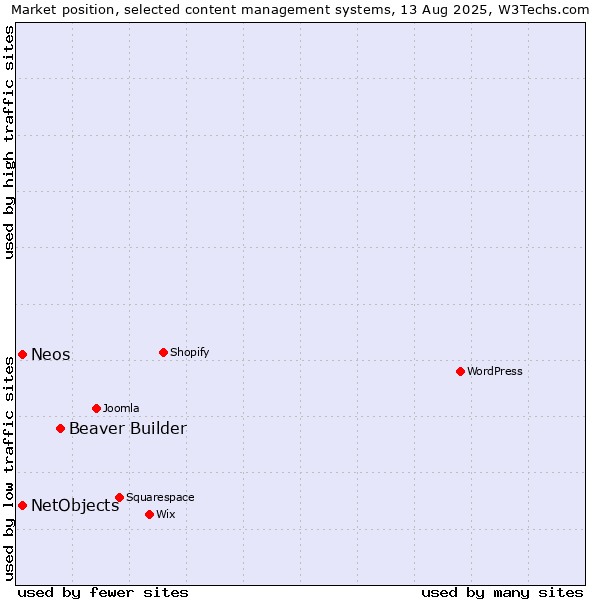 Market position of Beaver Builder vs. NetObjects vs. Neos