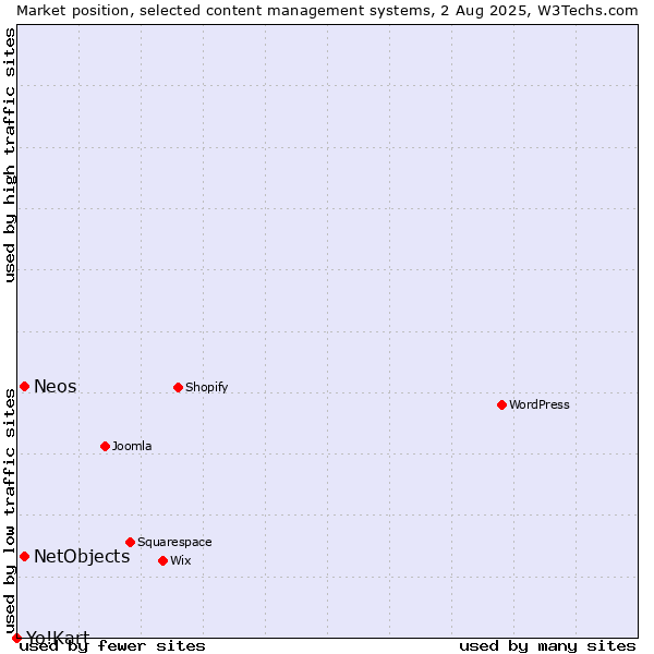 Market position of NetObjects vs. Neos vs. Yo!Kart