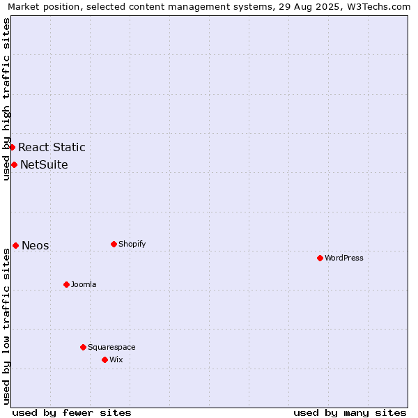 Market position of Neos vs. NetSuite vs. React Static