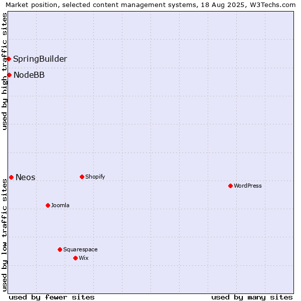 Market position of Neos vs. NodeBB vs. SpringBuilder