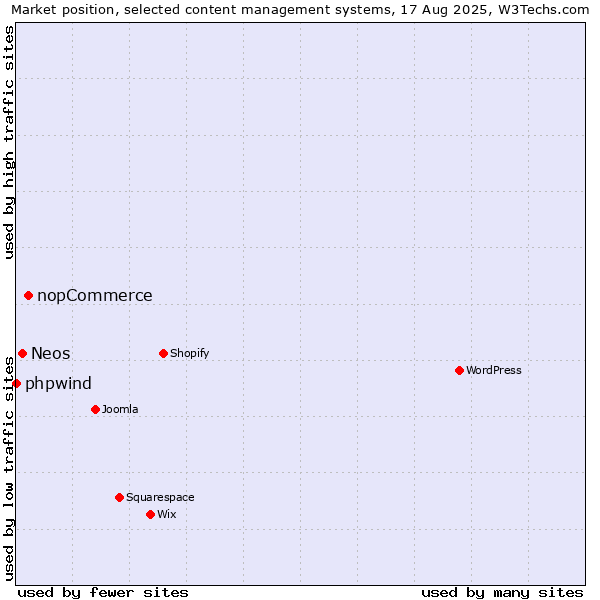 Market position of nopCommerce vs. Neos vs. phpwind
