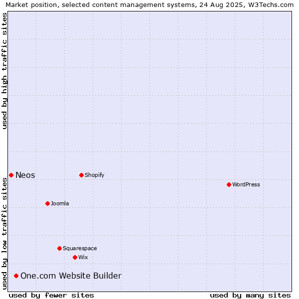 Market position of One.com Website Builder vs. Neos