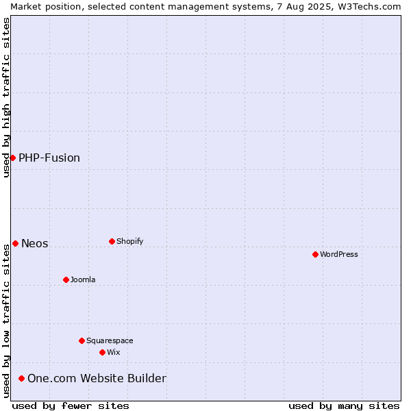 Market position of One.com Website Builder vs. Neos vs. PHP-Fusion