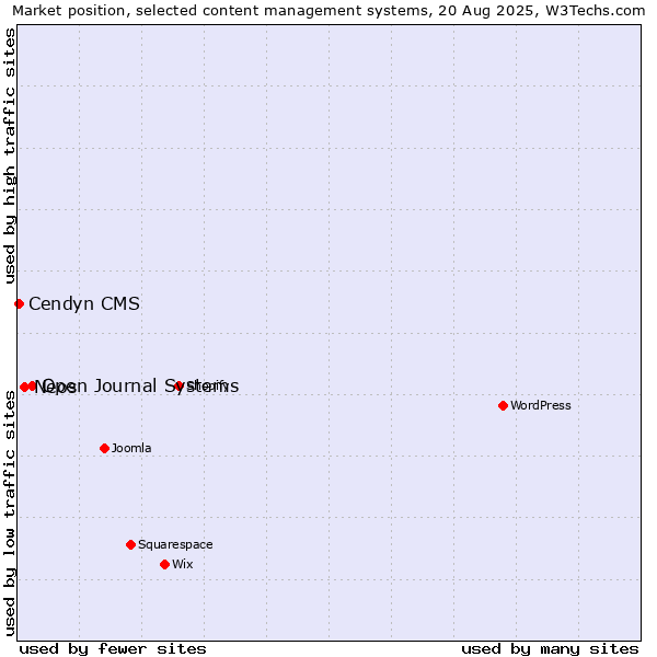 Market position of Open Journal Systems vs. Neos vs. Cendyn CMS