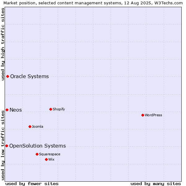Market position of Oracle Systems vs. Neos vs. OpenSolution Systems