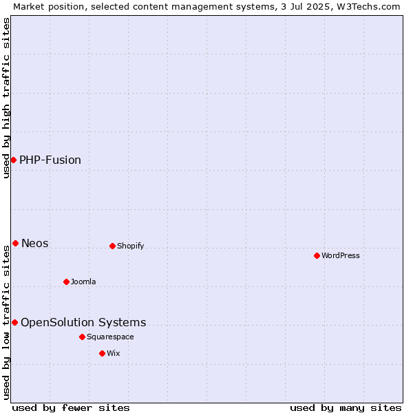 Market position of Neos vs. OpenSolution Systems vs. PHP-Fusion
