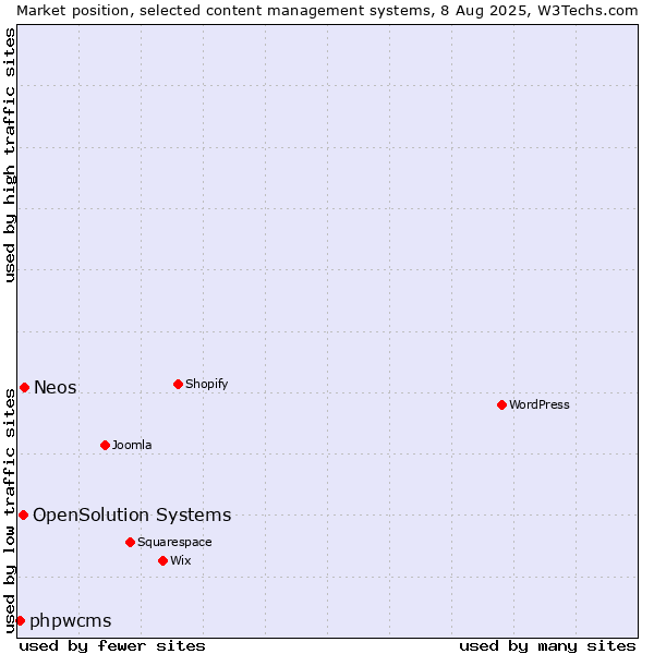 Market position of Neos vs. OpenSolution Systems vs. phpwcms