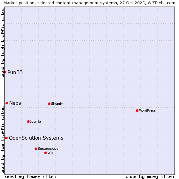Market position of Neos vs. OpenSolution Systems vs. PunBB