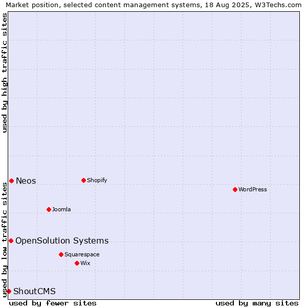 Market position of Neos vs. OpenSolution Systems vs. ShoutCMS