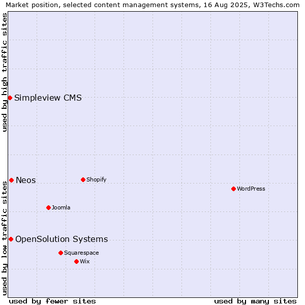 Market position of Neos vs. OpenSolution Systems vs. Simpleview CMS
