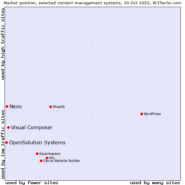 Market position of Visual Composer vs. Neos vs. OpenSolution Systems