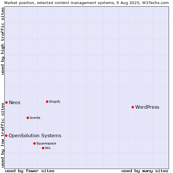 Market position of WordPress vs. Neos vs. OpenSolution Systems