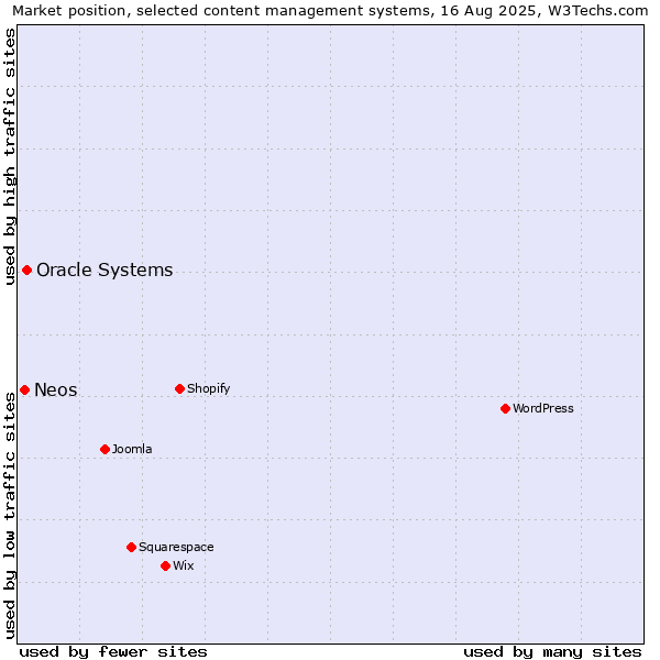 Market position of Oracle Systems vs. Neos