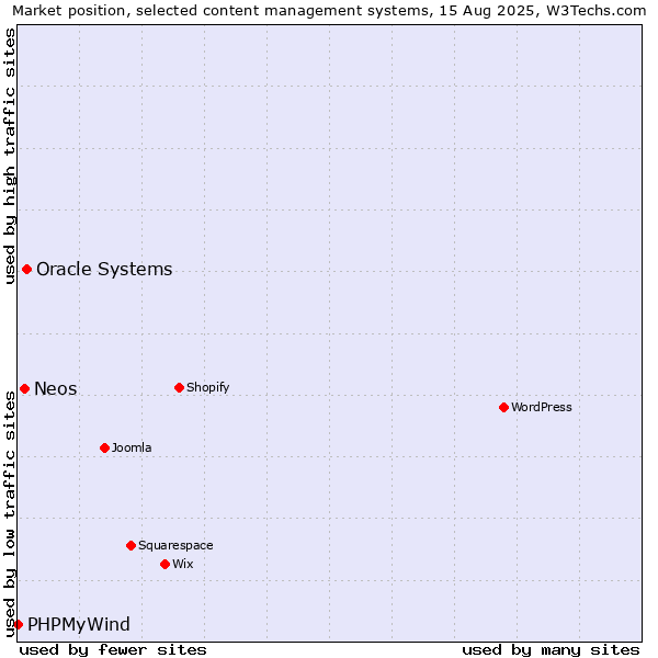 Market position of Oracle Systems vs. Neos vs. PHPMyWind