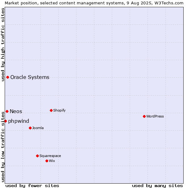 Market position of Oracle Systems vs. Neos vs. phpwind