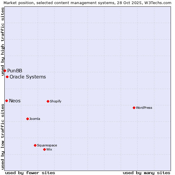 Market position of Oracle Systems vs. Neos vs. PunBB