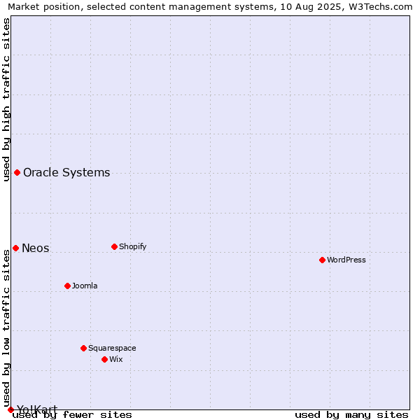 Market position of Oracle Systems vs. Neos vs. Yo!Kart