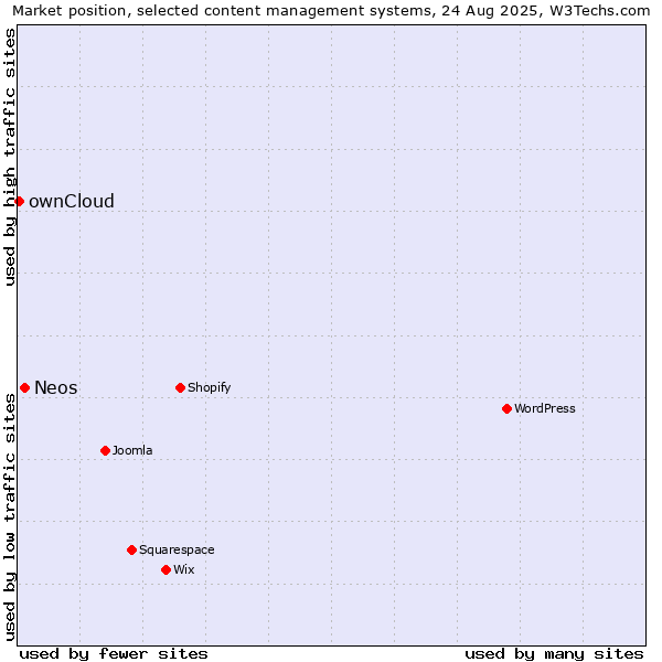 Market position of Neos vs. ownCloud