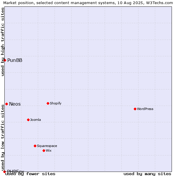 Market position of Neos vs. PunBB vs. PHPFox