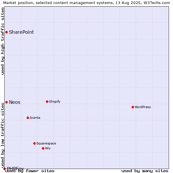 Market position of SharePoint vs. Neos vs. PHPFox