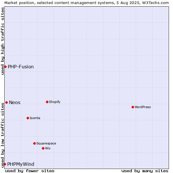 Market position of Neos vs. PHP-Fusion vs. PHPMyWind
