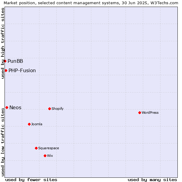 Market position of Neos vs. PHP-Fusion vs. PunBB