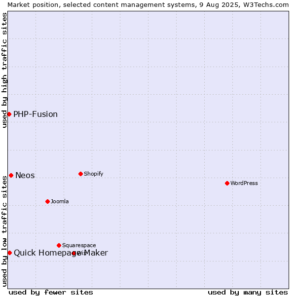 Market position of Neos vs. Quick Homepage Maker vs. PHP-Fusion