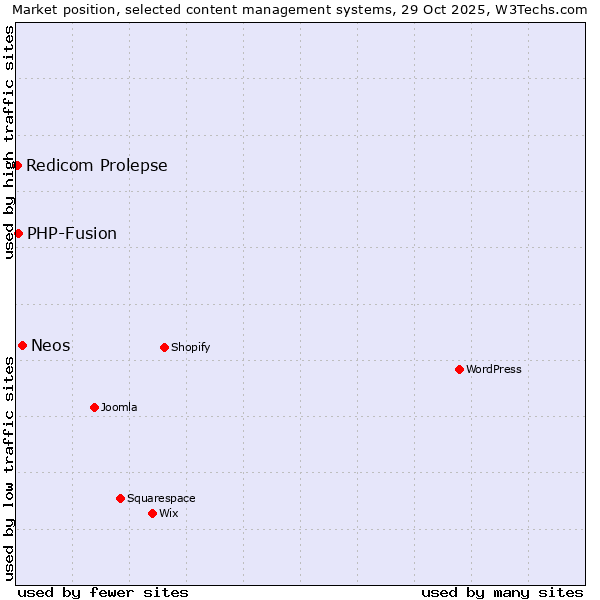 Market position of Neos vs. PHP-Fusion vs. Redicom Prolepse