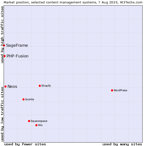 Market position of Neos vs. PHP-Fusion vs. SageFrame