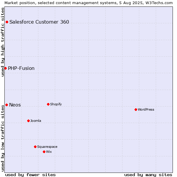 Market position of Salesforce Customer 360 vs. Neos vs. PHP-Fusion
