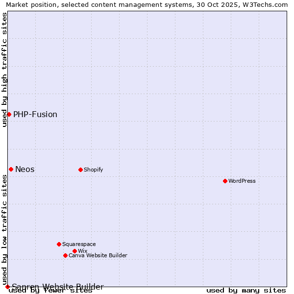 Market position of Neos vs. PHP-Fusion vs. Sapren Website Builder