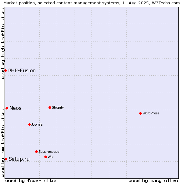 Market position of Neos vs. Setup.ru vs. PHP-Fusion