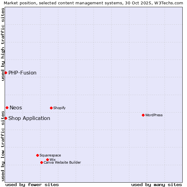 Market position of Neos vs. Shop Application vs. PHP-Fusion