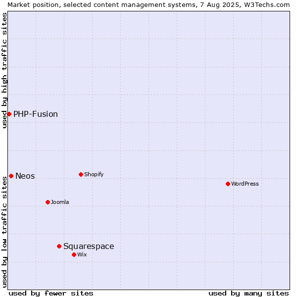 Market position of Squarespace vs. Neos vs. PHP-Fusion