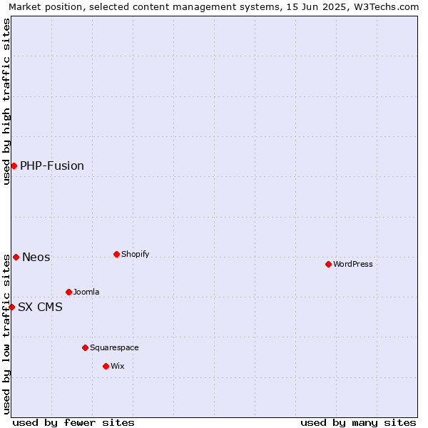 Market position of Neos vs. PHP-Fusion vs. SX CMS