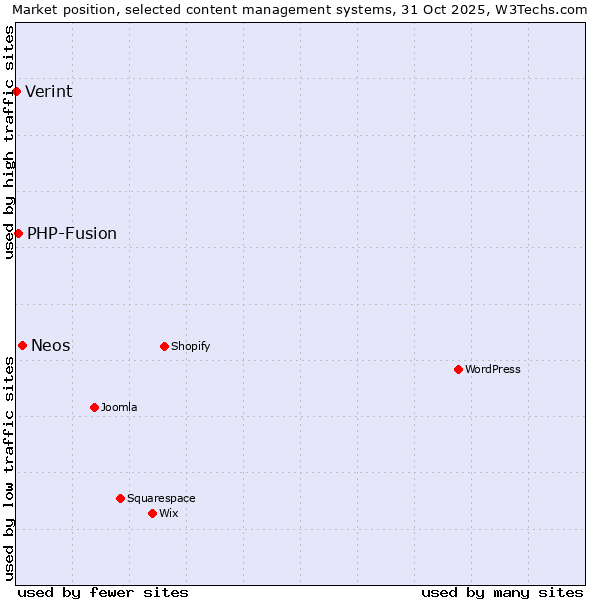 Market position of Neos vs. PHP-Fusion vs. Verint
