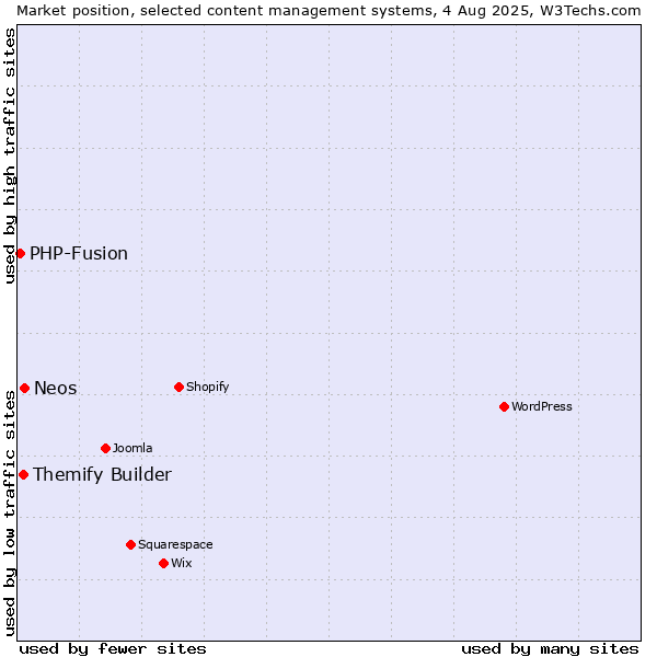 Market position of Neos vs. Themify Builder vs. PHP-Fusion