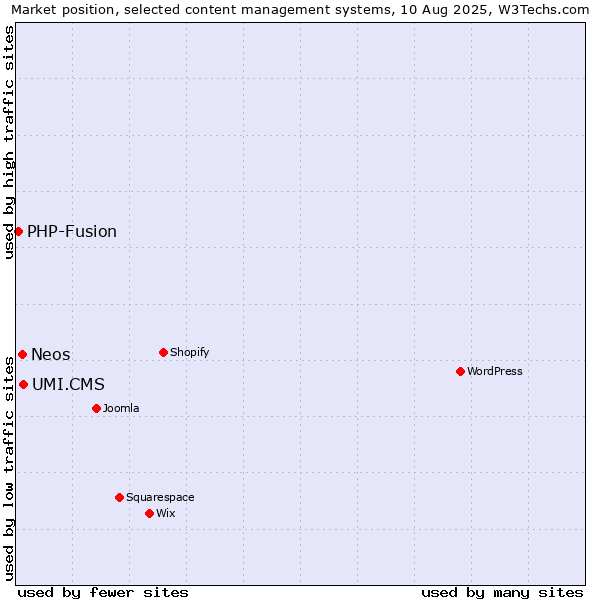 Market position of UMI.CMS vs. Neos vs. PHP-Fusion