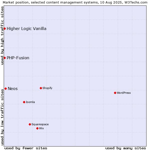 Market position of Neos vs. PHP-Fusion vs. Higher Logic Vanilla