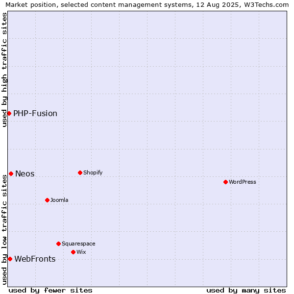 Market position of Neos vs. WebFronts vs. PHP-Fusion