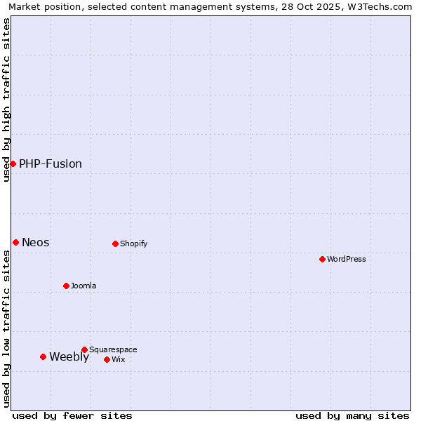 Market position of Weebly vs. Neos vs. PHP-Fusion